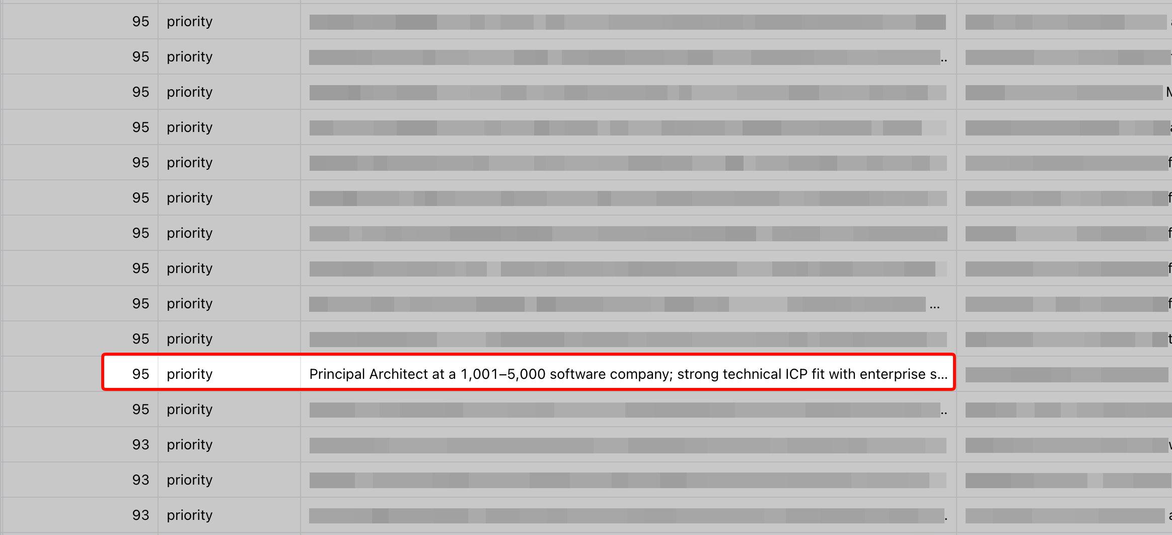 Clay table of scored visits: a score column (95, 93), a tier column (priority) and the LLM-generated reason; highlighted row reading 'Principal Architect at a 1,001 to 5,000 software company; strong technical ICP fit with enterprise'.